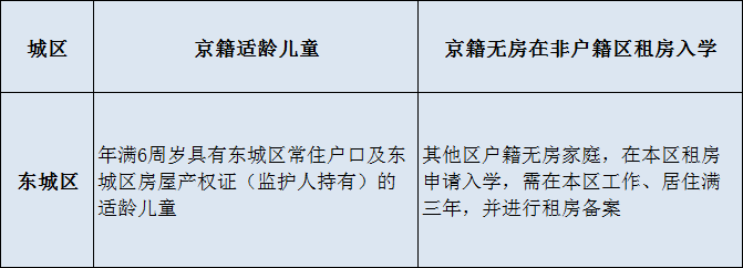 【对比】京籍幼升小各区难易度“大比拼”!速来哪个区门槛儿低