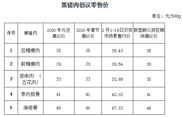 这份倡议书关系到蔬菜及猪肉价格,海口市民必须看!