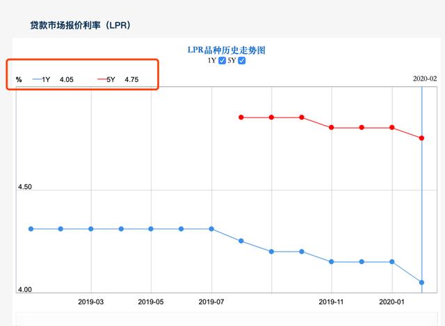 重磅!央行降息!5年期LPR降至4.75%!4个方面影响房贷