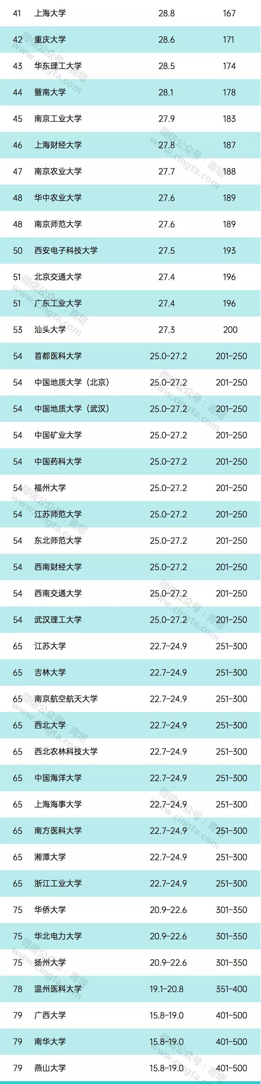 中国包揽前4!泰晤士2020新兴经济体大学排名发布,广东8校上榜