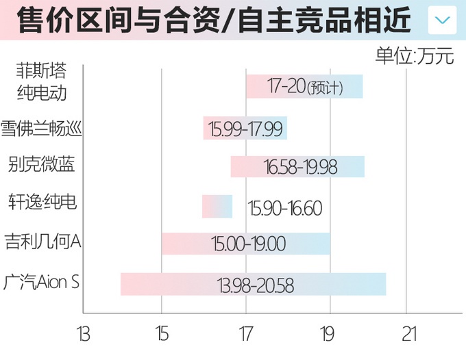 现代菲斯塔纯电动下周上市 续航490km 预计17万起售