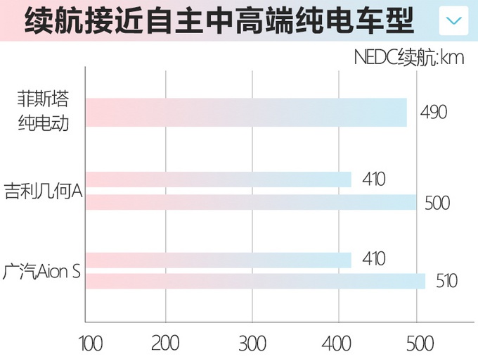 现代菲斯塔纯电动下周上市 续航490km 预计17万起售