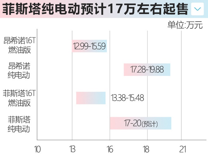 现代菲斯塔纯电动下周上市 续航490km 预计17万起售