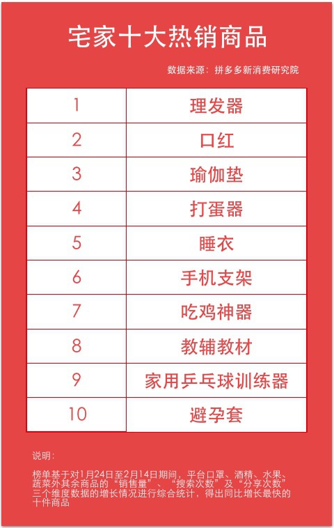 拼多多“宅家十大热销商品”排行榜