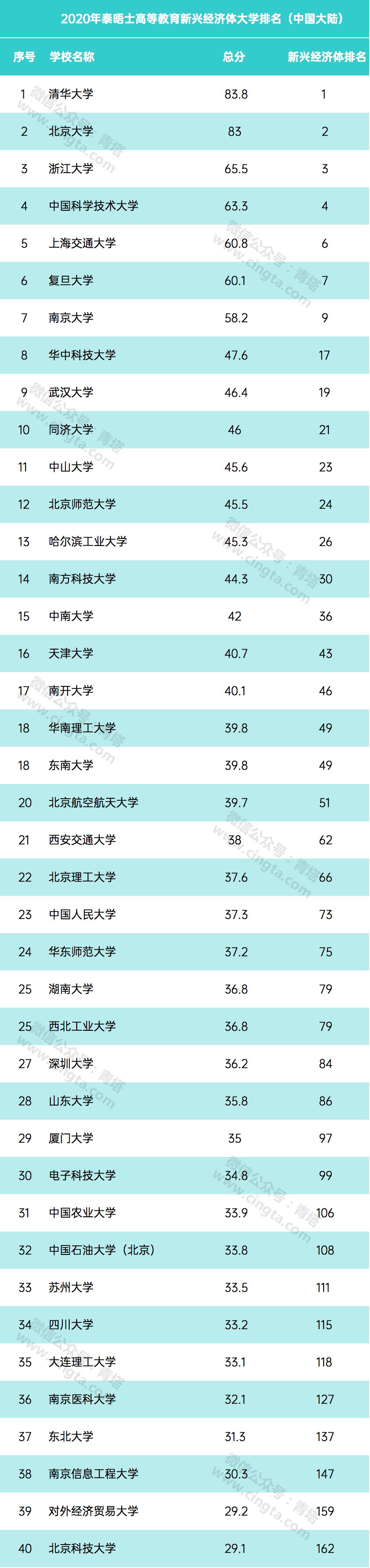 中国包揽前4!泰晤士2020新兴经济体大学排名发布,广东8校上榜