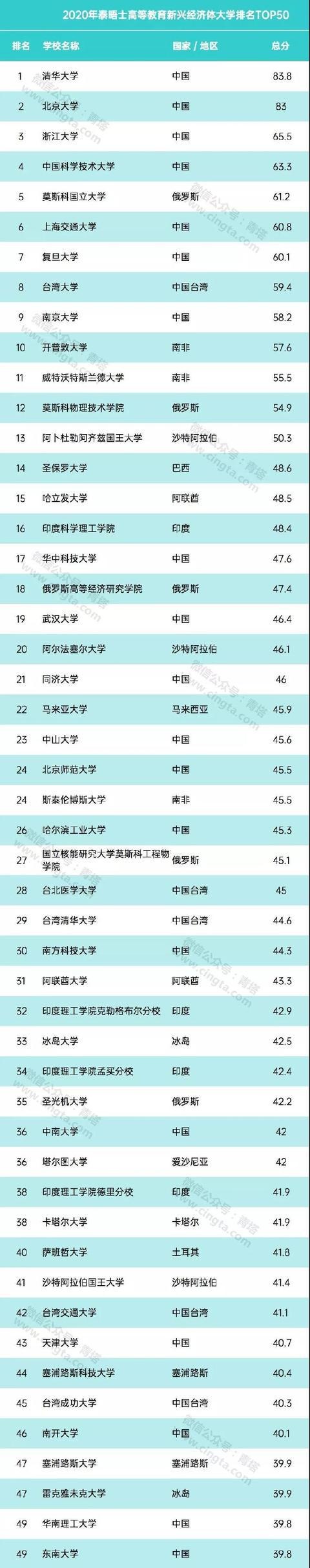 山大、海大入选!泰晤士高等教育2020年新兴经济体大学排名出炉