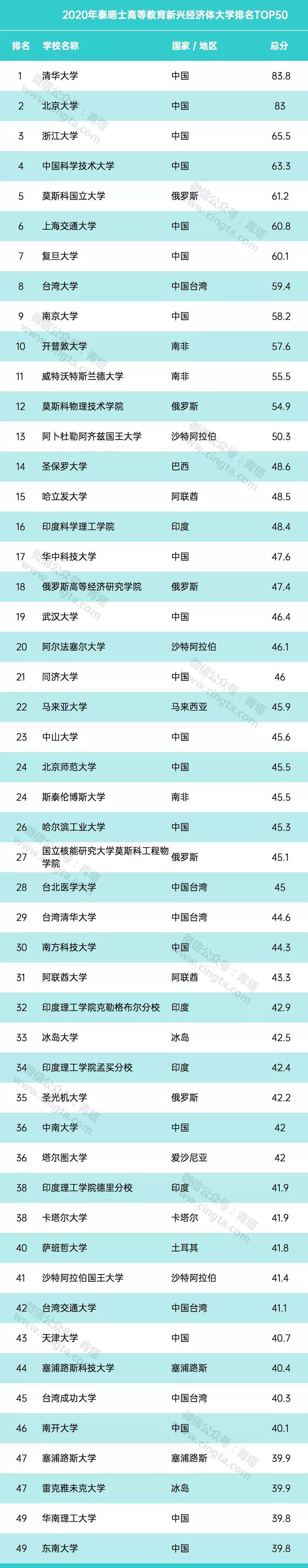 中国包揽前4!泰晤士2020新兴经济体大学排名发布,广东8校上榜