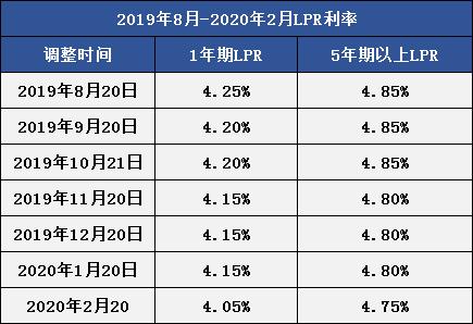 重磅!央行降息!5年期LPR降至4.75%!4个方面影响房贷