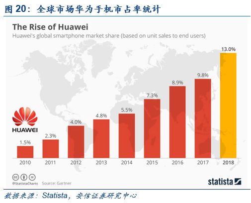 假设其在2021年占有率达到20%且每台手机均搭载华为hms服务,则对应
