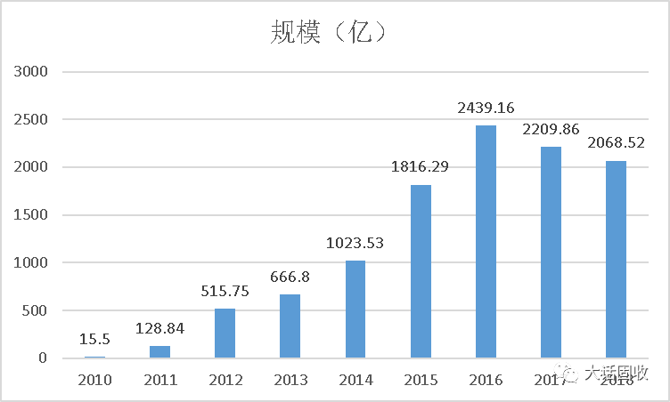 (来源:中融信托2018年报)