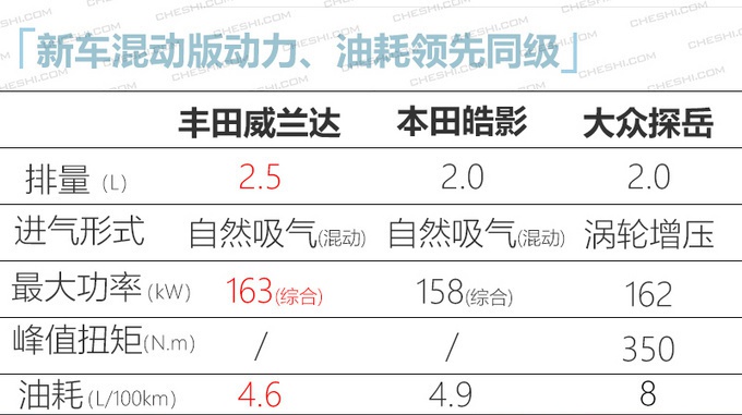 下周5款新车上市 威兰达/ VS7领衔 最低9万就能买