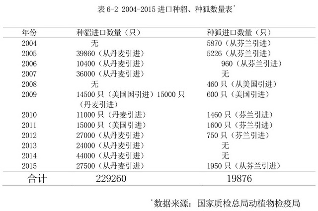 2004-2015年,我国进口种貂、种狐数量表。资料来源:《中国野生动物养殖产业可持续发展战略研究报告》