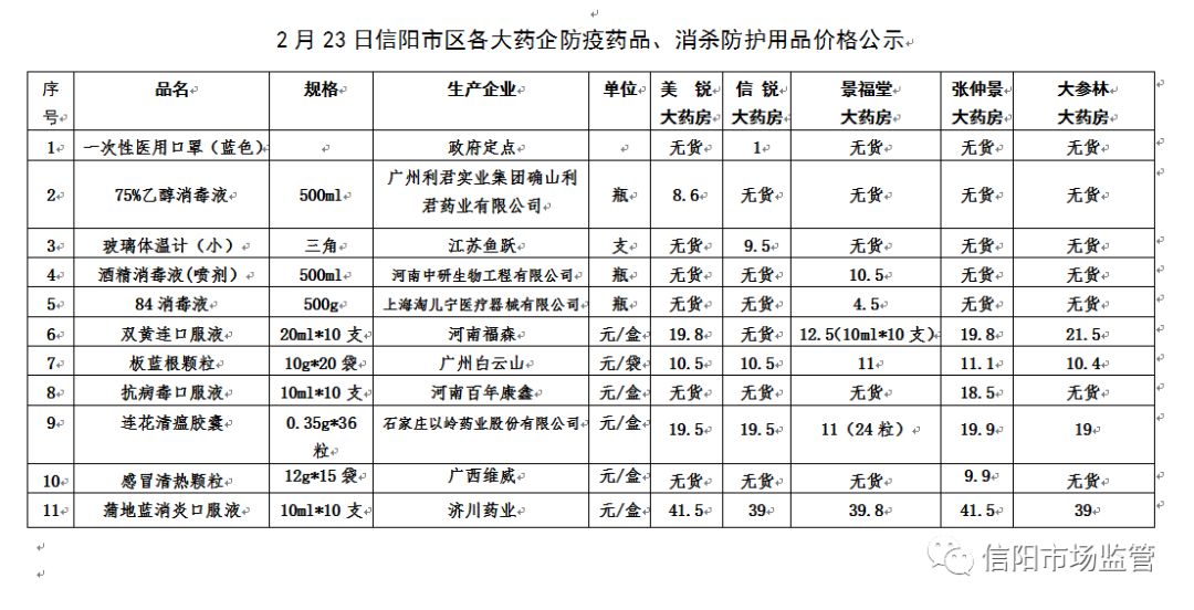 2月23日信阳市区各大商超生活必需品价格,各大药企防疫药品、消杀防护用品价格公示