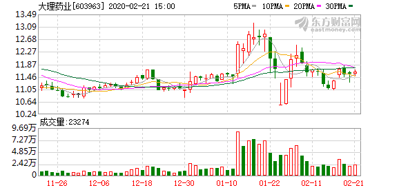 大理药业为什么没被st 5bf6-ipvnszf1335427.png