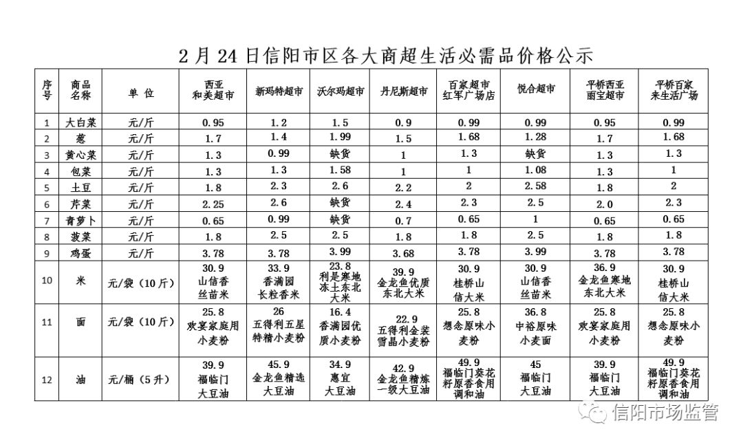 2月24日信阳市区各大商超生活必需品价格,各大药企防疫药品、消杀防护用品价格公示