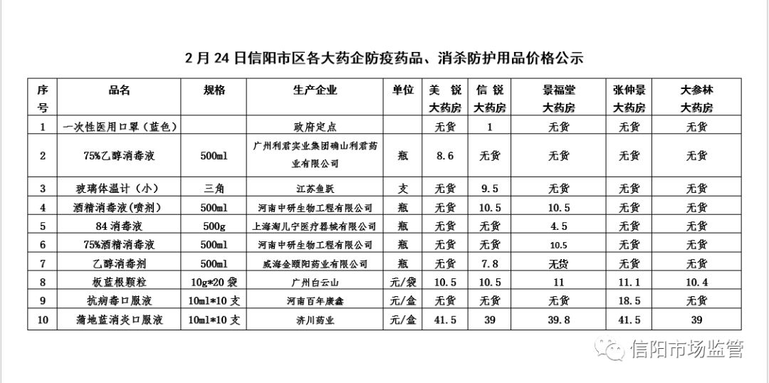 2月24日信阳市区各大商超生活必需品价格,各大药企防疫药品、消杀防护用品价格公示