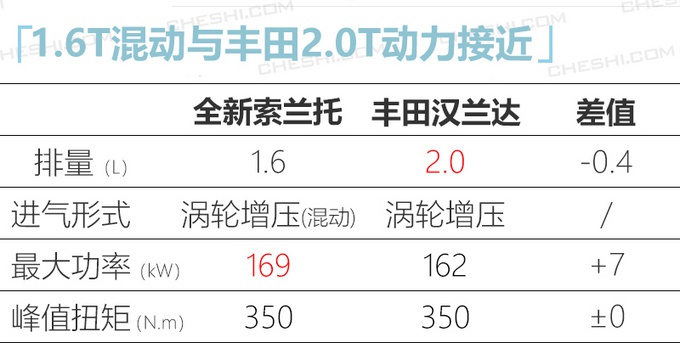 起亚全新7座SUV搭载1.6T混动系统