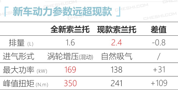 起亚全新7座SUV搭载1.6T混动系统