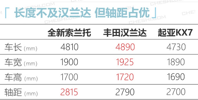 起亚全新7座SUV搭载1.6T混动系统