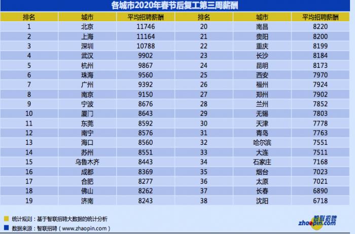 智联招聘:一线城市招聘月薪过万,武汉排第四