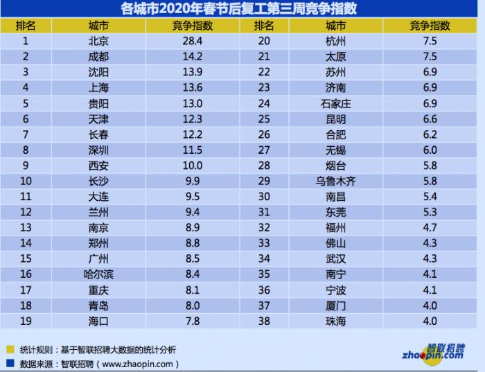 智联招聘:一线城市招聘月薪过万,武汉排第四