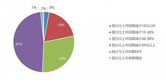 预计疫情对机构营收影响 图片来源：《疫情期间培训教育行业状况调研报告》