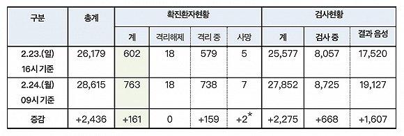 来源：韩国中央防疫对策本部