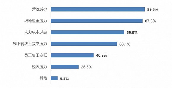 线下机构面临的困难排序 图片来源：《疫情期间培训教育行业状况调研报告》