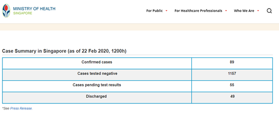 （图为新加坡国内截至2月22日的确诊情况）