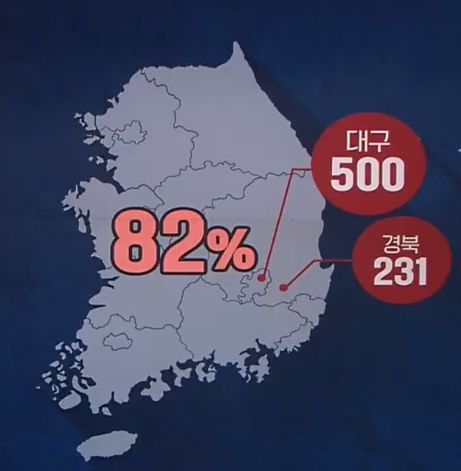 目前韩国绝大部分病例集中于大邱、庆北两地，而且是由社区传播 KBS视频截图