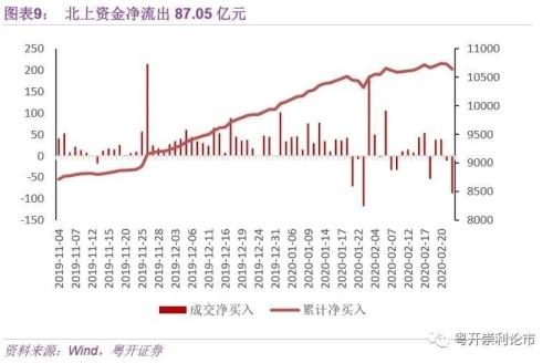 (二)北上资金主要流入个股:中国国旅,赣锋锂业,万科a