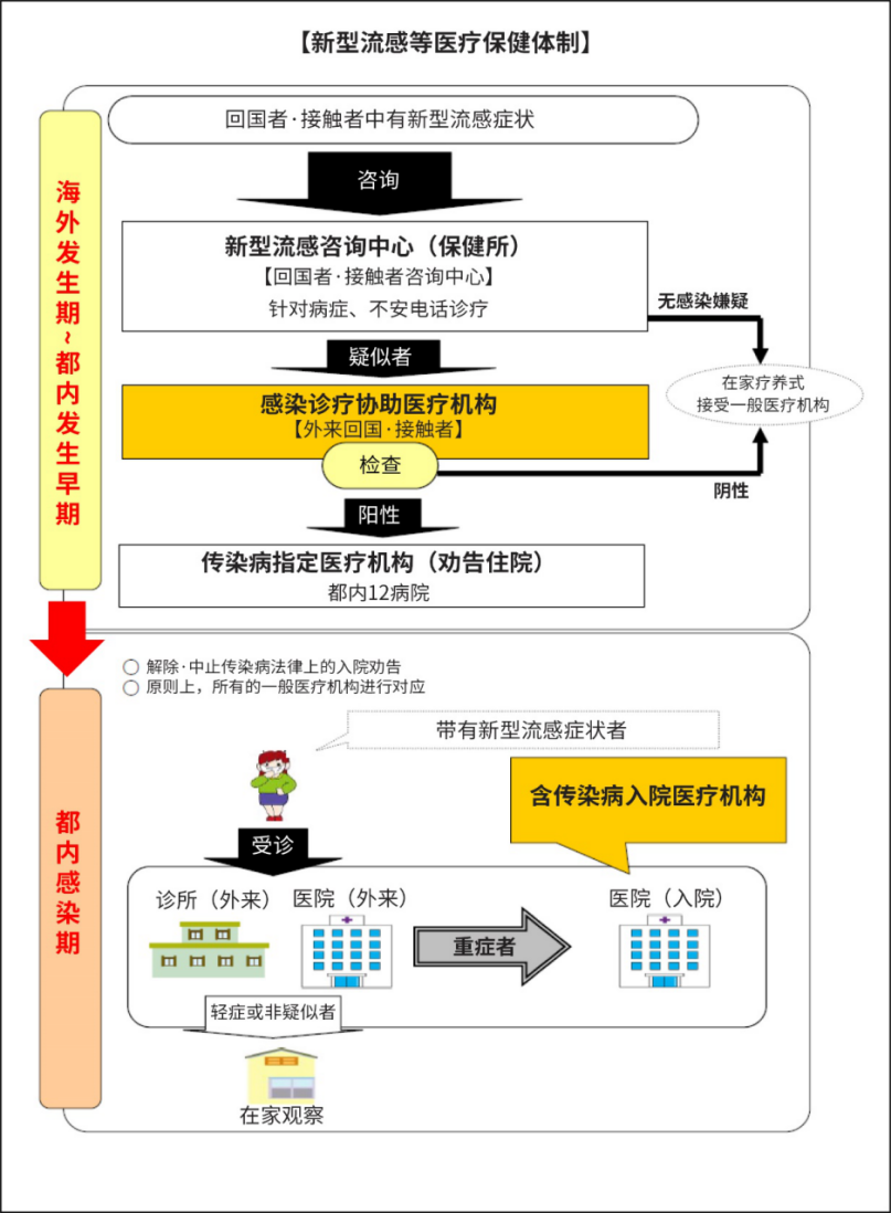 新型流感等医疗保健体制