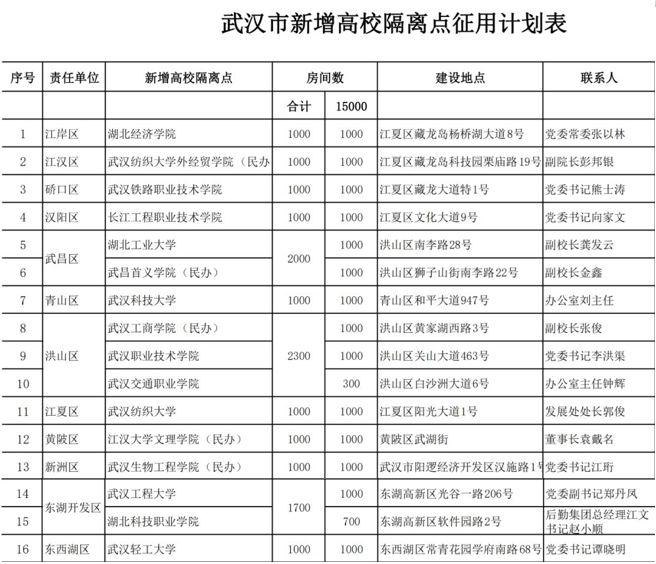 武汉市新增高校隔离点征用计划表。
