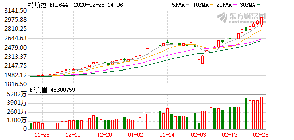 比亚迪(66.970,1.60,2.45%)涨超7% 百亿资金抢筹新能源概念股方向在哪？