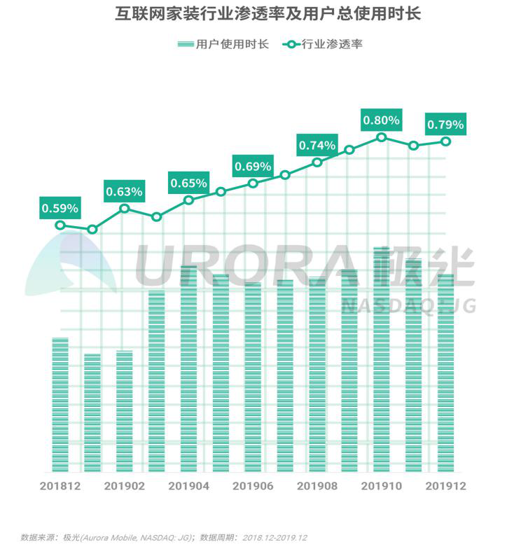 互联网家装行业研报：土巴兔移动端月活占行业