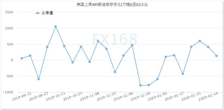 API原油库存变化,来源:FX168