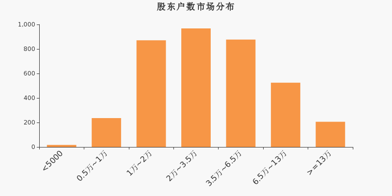 快讯：天齐锂业股东户数下降3.62%，户均持股35.43万元