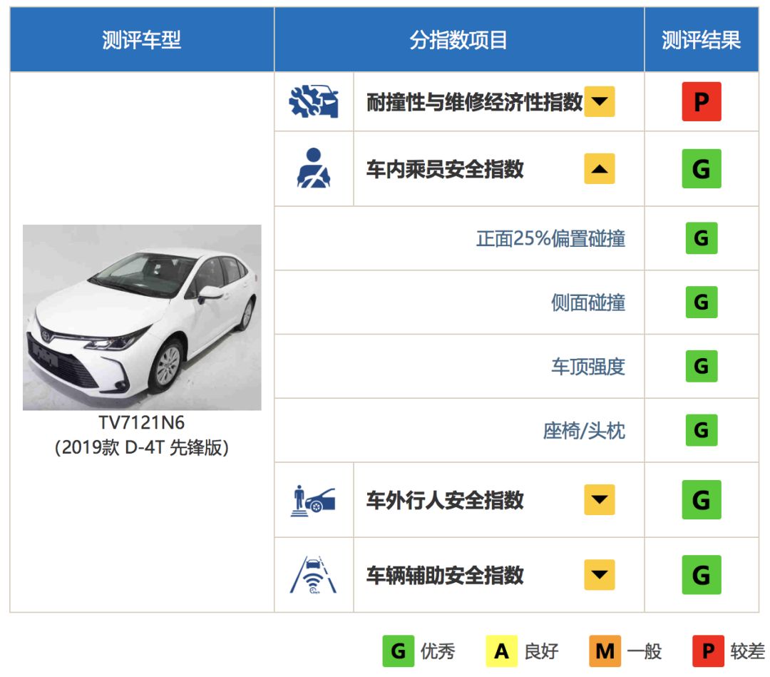 中保研最新4款测试车型结果出炉：长安CS75PLUS评分超丰田卡罗拉！