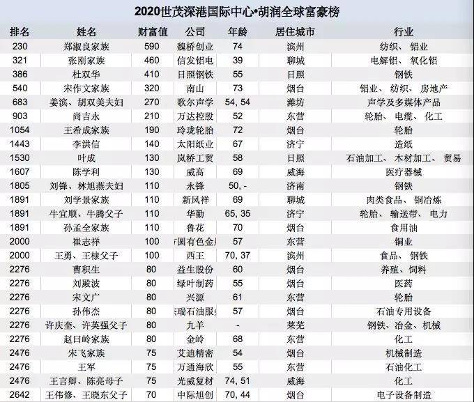 2020山东首富十大排名_2020福布斯中国富豪榜出炉:11位山东富豪入选,其中这