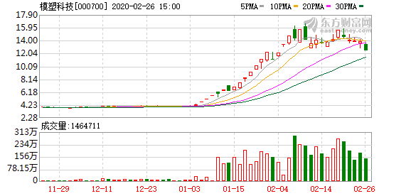 模塑科技（000700）龙虎榜数据（02-26）  成交额18.95亿元