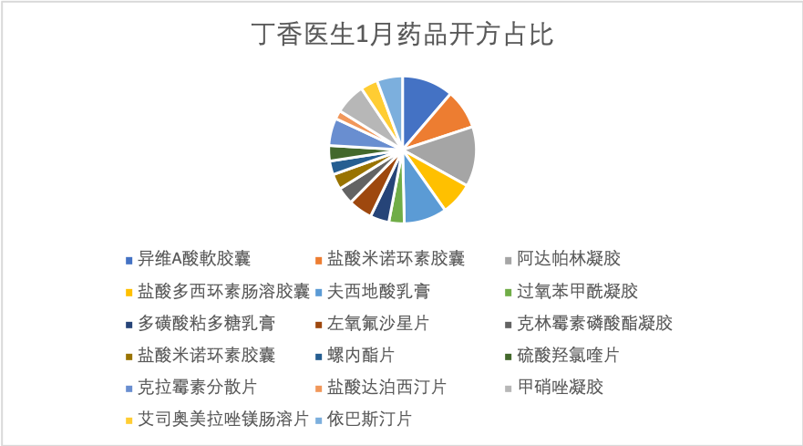 丁香医生 60 万问诊数据背后,隐藏了哪些诊疗趋势?