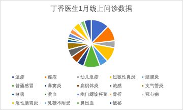 丁香医生 60 万问诊数据背后,隐藏了哪些诊疗趋势?