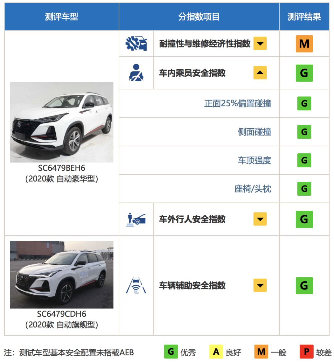 中保研最新4款测试车型结果出炉：长安CS75PLUS评分超丰田卡罗拉！