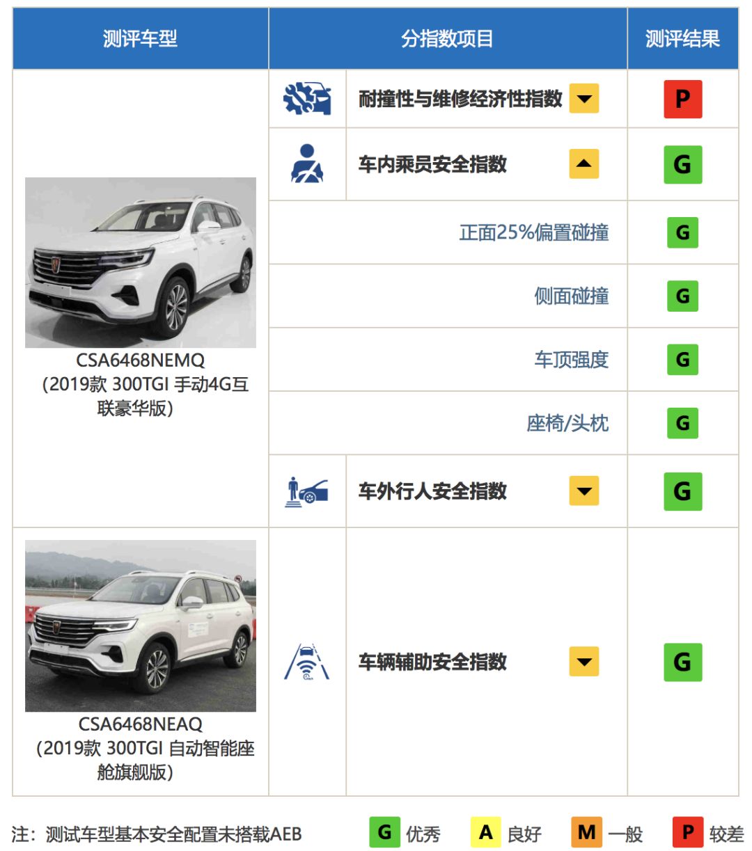 中保研最新4款测试车型结果出炉:长安CS75PLUS评分超丰田卡罗拉!