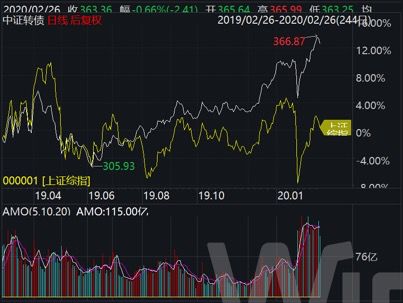 (中证转债和上证综指近期的走势情况,图片来源:Wind)