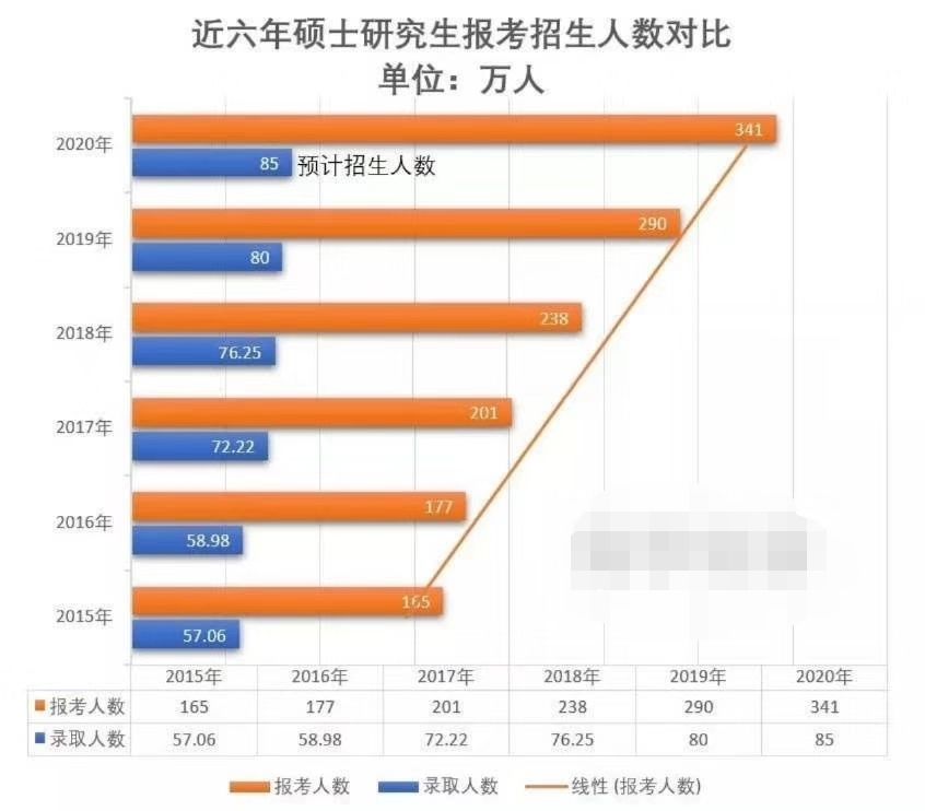 20考研扩招主要受益这五类专业及国家线划定,录取总人数预计达到90万....
