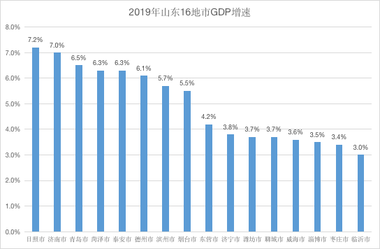 山东各市区gdp