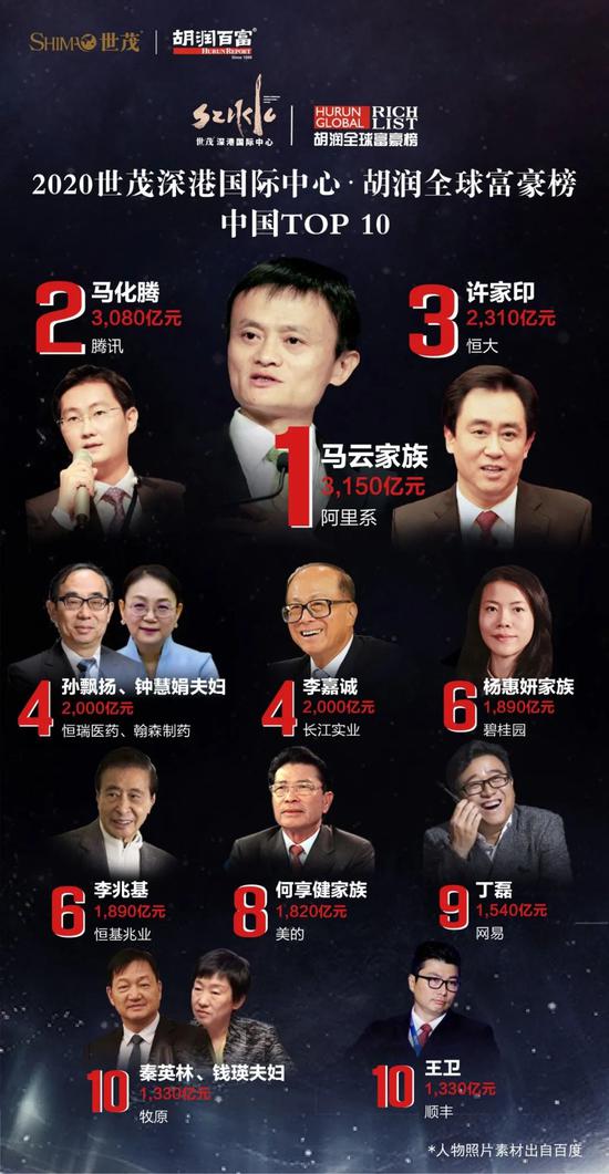 马云再次登顶中国首富 排全球第21位