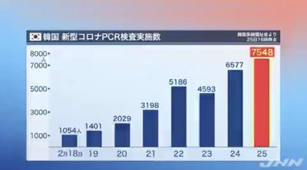 截至25日16时（UTC+9），韩国疾控本部公布的检测人数（TBS视频截图）