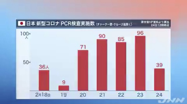 截至24日12时(UTC+9),日本厚劳省网站公开的检测人数(TBS视频截图)